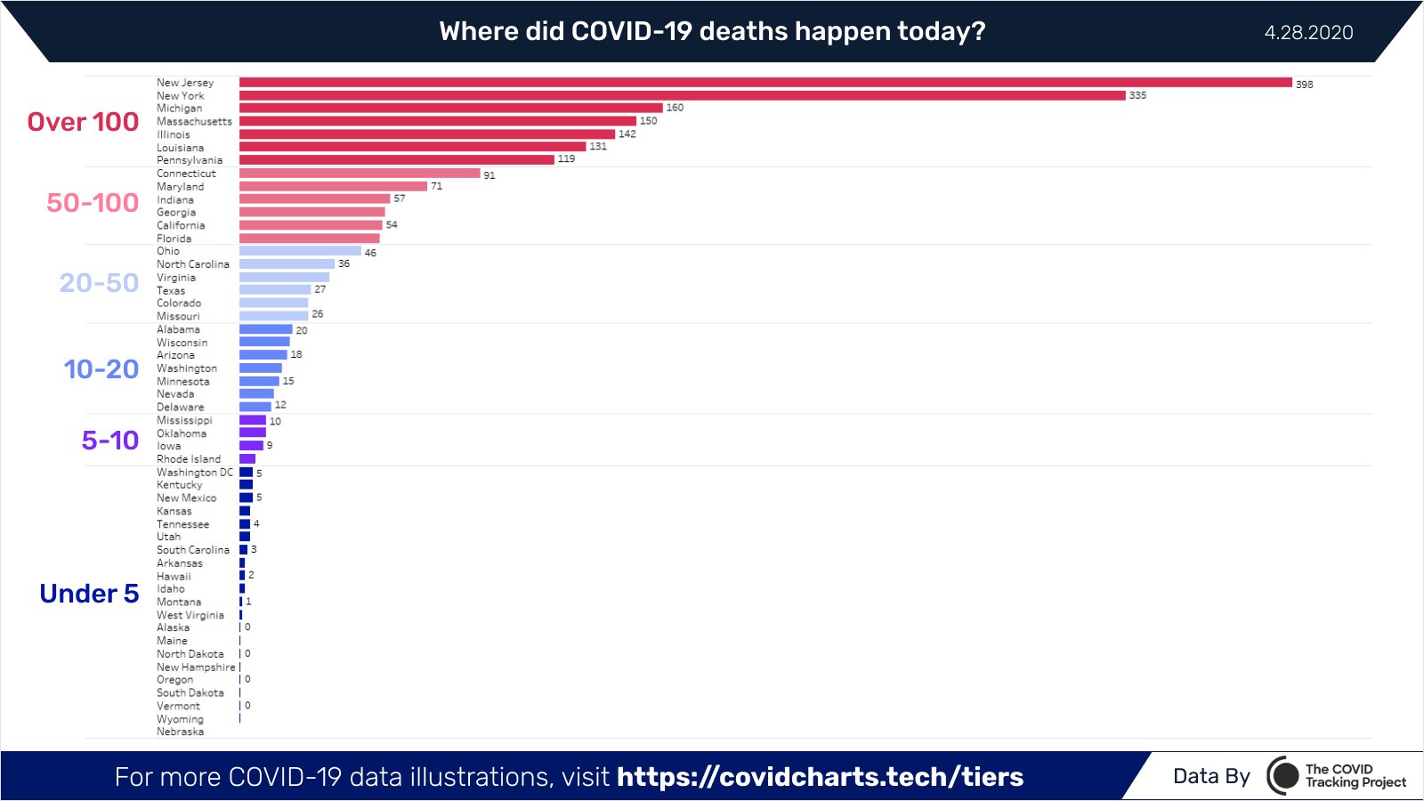 Peter Walker, Deaths by State April 29, 2020