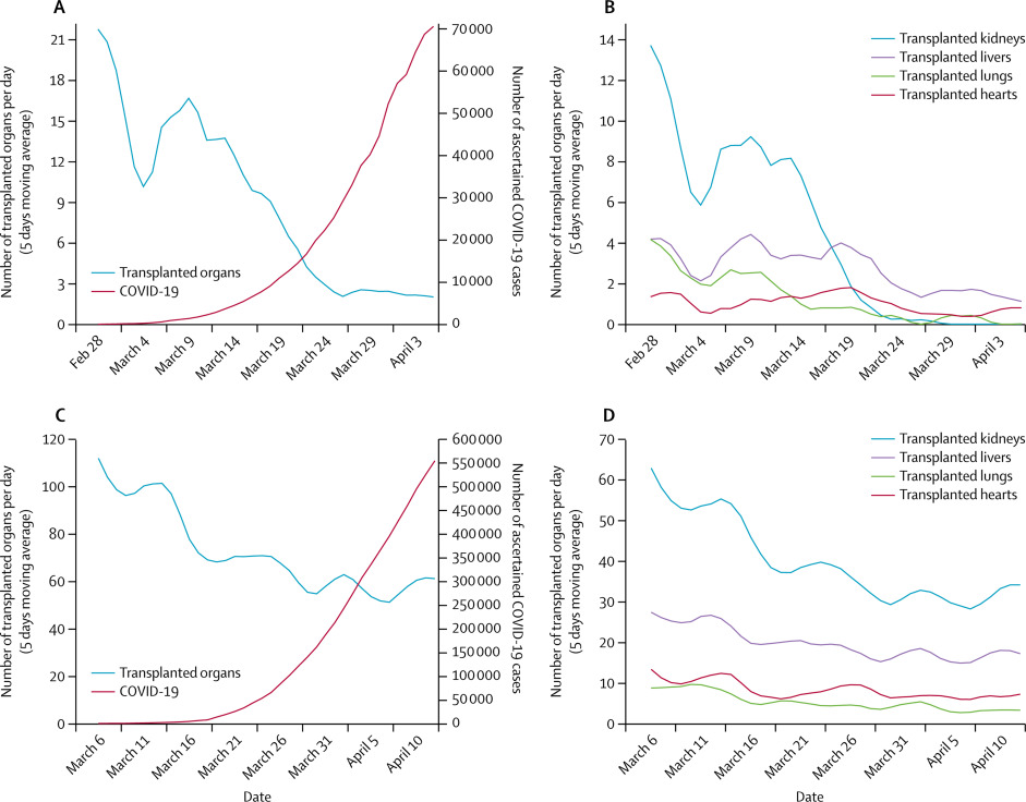 Impact of Organ Transplants in France (A & B) and America (C & D)